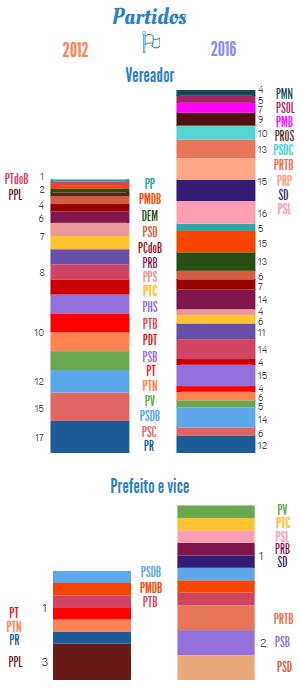 2016 09 02 perfil candidatos partidos