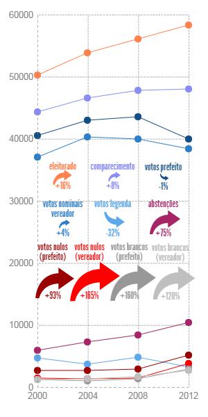 2016 09 16 comparecimento votacoes 2000 2012 grafico