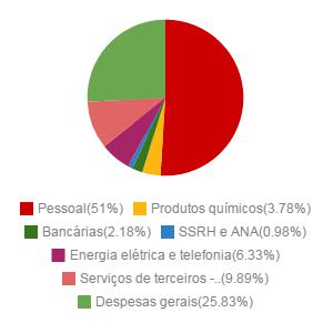 2016 09 23 prestacao contas saae custos graph