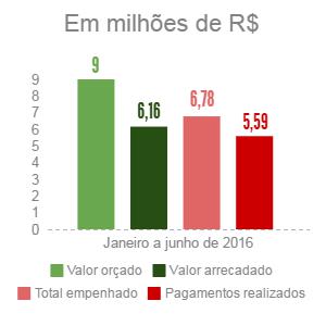 2016 09 23 prestacao contas saae rec desp graph