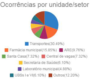 2016 10 10 prestacao saude infografico 10ouv