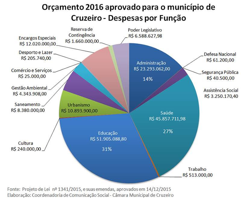 Vereadores de Cruzeiro aprovam Orçamento do Município para 2016